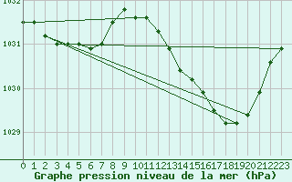 Courbe de la pression atmosphrique pour Brest (29)