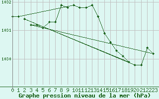 Courbe de la pression atmosphrique pour Cherbourg (50)