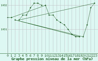 Courbe de la pression atmosphrique pour Hohrod (68)