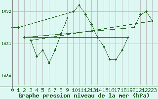 Courbe de la pression atmosphrique pour Ile Rousse (2B)