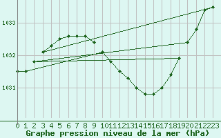 Courbe de la pression atmosphrique pour Rezekne