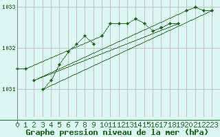 Courbe de la pression atmosphrique pour Mona