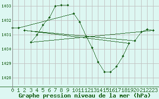 Courbe de la pression atmosphrique pour Logrono (Esp)