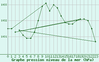 Courbe de la pression atmosphrique pour Landser (68)