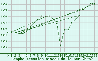 Courbe de la pression atmosphrique pour Lans-en-Vercors (38)