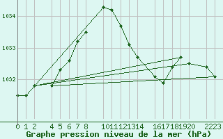 Courbe de la pression atmosphrique pour Porto Colom