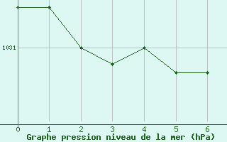 Courbe de la pression atmosphrique pour La Baeza (Esp)