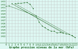 Courbe de la pression atmosphrique pour Lienz