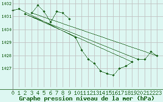 Courbe de la pression atmosphrique pour Nuerburg-Barweiler