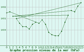 Courbe de la pression atmosphrique pour Prads-Haute-Blone (04)