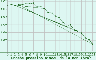 Courbe de la pression atmosphrique pour Karasjok