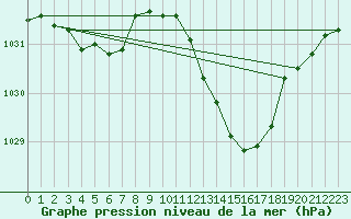 Courbe de la pression atmosphrique pour Thoiras (30)