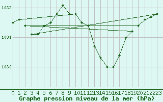 Courbe de la pression atmosphrique pour Warburg