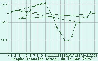 Courbe de la pression atmosphrique pour Retie (Be)