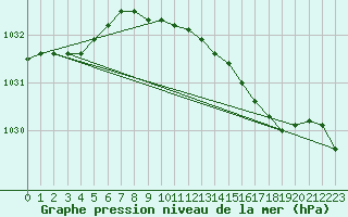 Courbe de la pression atmosphrique pour Westdorpe Aws