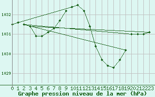 Courbe de la pression atmosphrique pour Sallles d