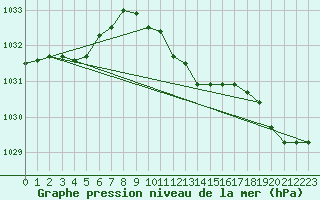 Courbe de la pression atmosphrique pour Waibstadt