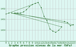 Courbe de la pression atmosphrique pour Baron (33)