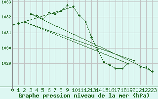 Courbe de la pression atmosphrique pour Lans-en-Vercors (38)