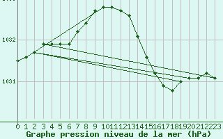 Courbe de la pression atmosphrique pour Brakel (Be)