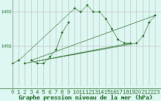 Courbe de la pression atmosphrique pour Almondbury (UK)