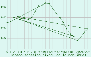 Courbe de la pression atmosphrique pour Pointe de Chassiron (17)