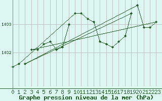 Courbe de la pression atmosphrique pour Eu (76)