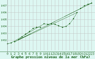 Courbe de la pression atmosphrique pour Bad Marienberg
