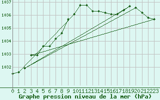 Courbe de la pression atmosphrique pour Gros-Rderching (57)