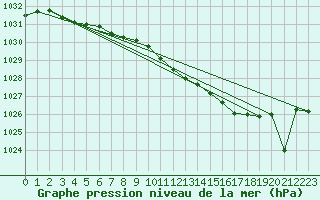 Courbe de la pression atmosphrique pour Sihcajavri