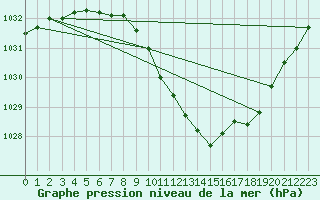 Courbe de la pression atmosphrique pour Byglandsfjord-Solbakken