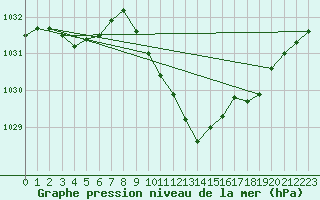 Courbe de la pression atmosphrique pour Kuemmersruck