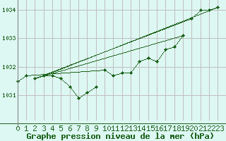 Courbe de la pression atmosphrique pour Laerdal-Tonjum