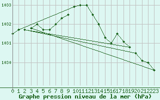 Courbe de la pression atmosphrique pour Ile d