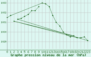 Courbe de la pression atmosphrique pour Cazaux (33)