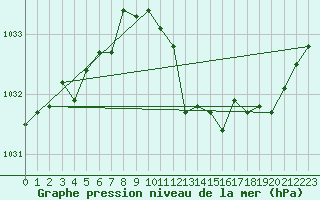 Courbe de la pression atmosphrique pour Usti Nad Labem