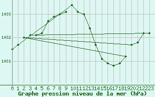 Courbe de la pression atmosphrique pour Recoubeau (26)