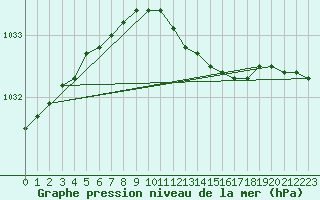 Courbe de la pression atmosphrique pour Ristna