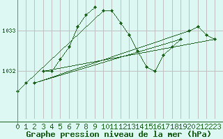 Courbe de la pression atmosphrique pour Bremerhaven