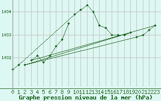 Courbe de la pression atmosphrique pour Ploeren (56)