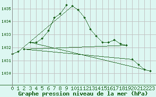 Courbe de la pression atmosphrique pour Drumalbin