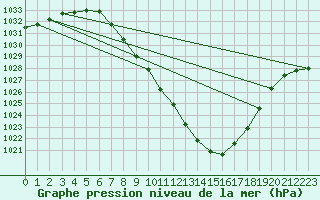 Courbe de la pression atmosphrique pour Lienz