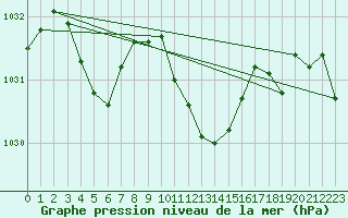 Courbe de la pression atmosphrique pour Bamberg