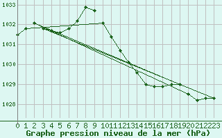 Courbe de la pression atmosphrique pour Portoroz / Secovlje