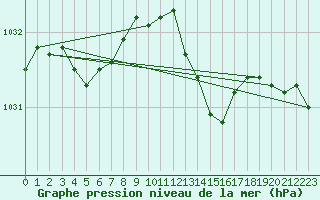 Courbe de la pression atmosphrique pour Bulson (08)