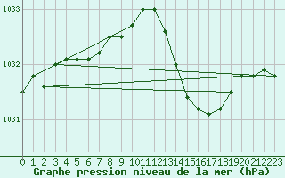 Courbe de la pression atmosphrique pour Priay (01)