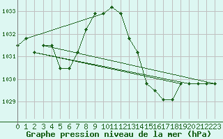 Courbe de la pression atmosphrique pour Manlleu (Esp)