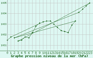 Courbe de la pression atmosphrique pour Rostherne No 2