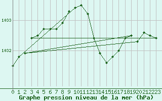 Courbe de la pression atmosphrique pour Avord (18)