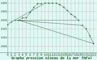 Courbe de la pression atmosphrique pour Tanabru